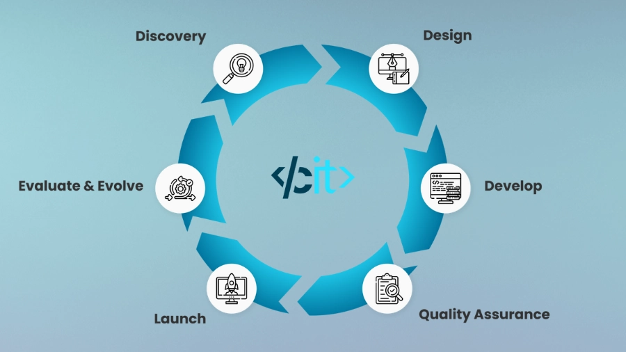 Infographic depicting the app development life cycle in a circular flow with CodingIT’s logo in the center