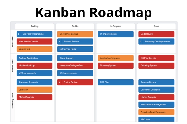 Kanban or Agile Roadmap example