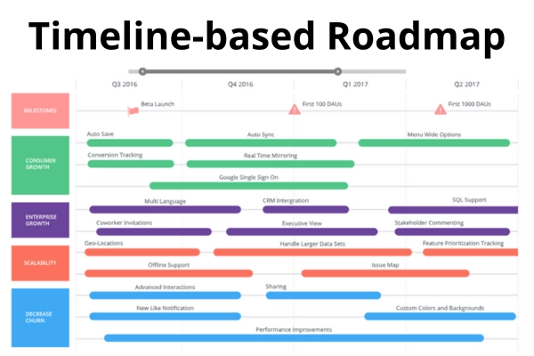 Timeline-Based Roadmap example